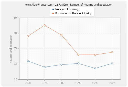 La Favière : Number of housing and population